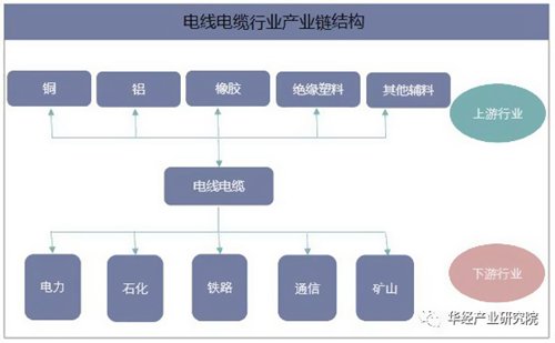 未來我國(guó)電線電纜職業(yè)銷售收入