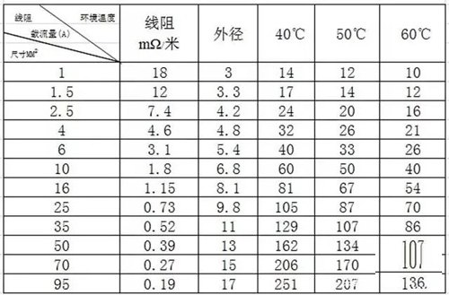 戶用光伏電纜的經(jīng)濟(jì)性挑選與敷設(shè)方法