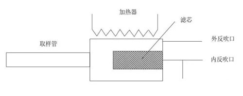 伴熱取樣探頭結(jié)構(gòu)原理圖